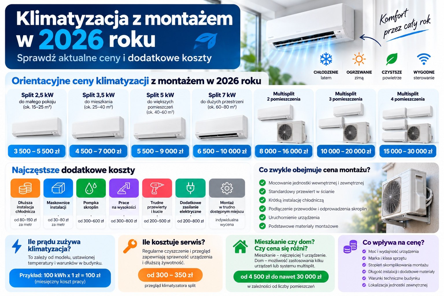 Klimatyzacja z montażem 2026_ Ceny i koszty
